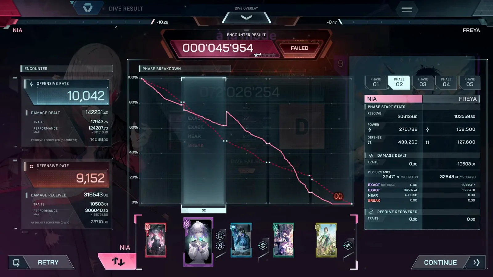 Failure breakdown with RETRY In Falsus failed Encounter result showing the Phase breakdown graph and RETRY button